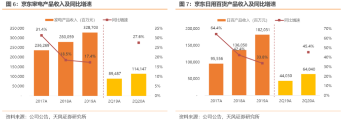 京東二季度業(yè)績解讀 用戶增長強(qiáng)勁，物流與全渠道戰(zhàn)略深化布局